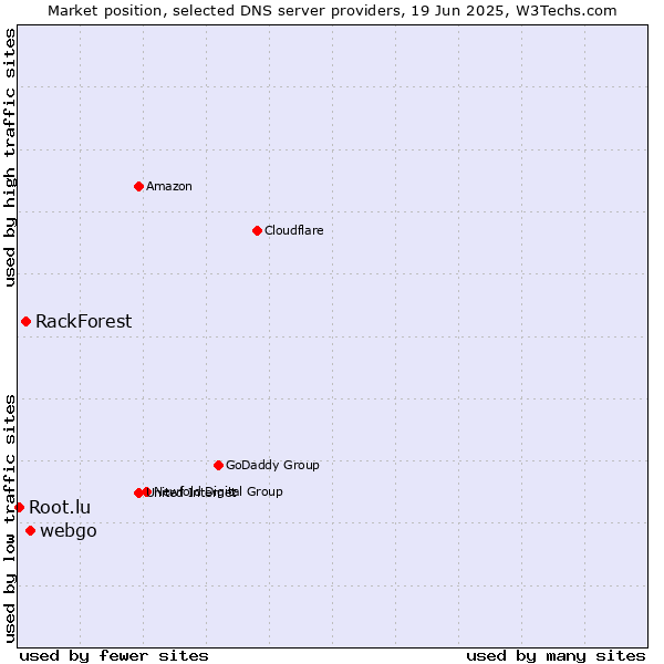 Market position of webgo vs. RackForest vs. Root.lu