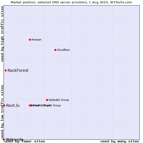 Market position of RackForest vs. Root.lu vs. Webnode