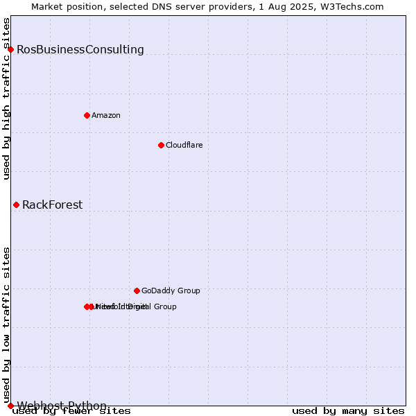 Market position of RackForest vs. RosBusinessConsulting vs. Webhost Python