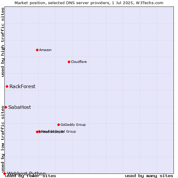 Market position of RackForest vs. SabaHost vs. Webhost Python
