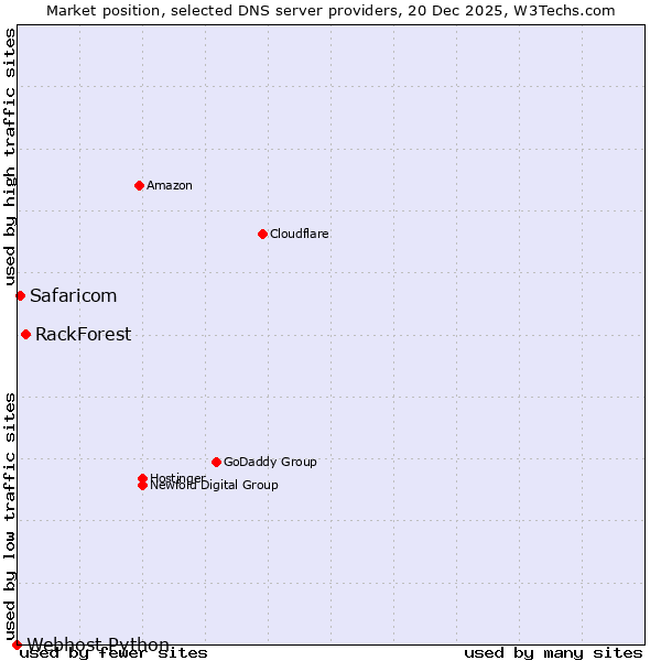 Market position of RackForest vs. Safaricom vs. Webhost Python