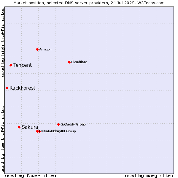 Market position of Sakura vs. Tencent vs. RackForest