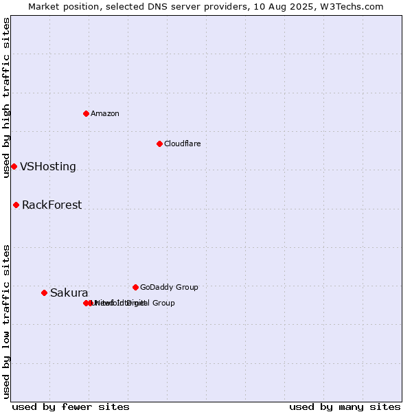 Market position of Sakura vs. RackForest vs. VSHosting