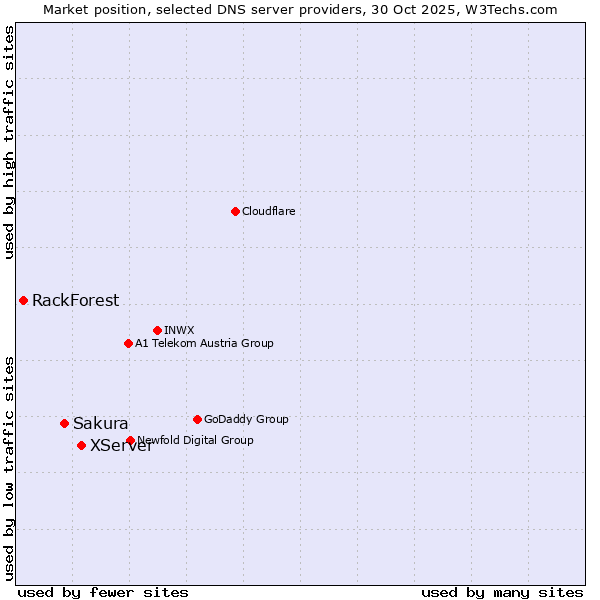 Market position of XServer vs. Sakura vs. RackForest