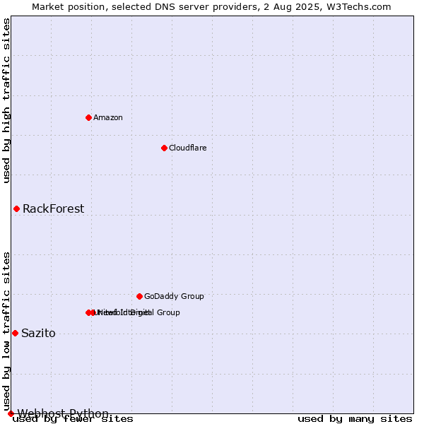 Market position of RackForest vs. Sazito vs. Webhost Python