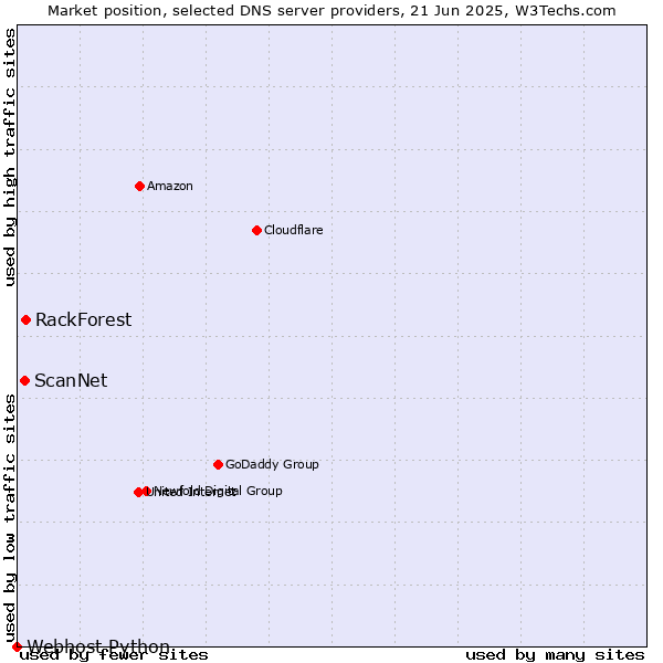 Market position of RackForest vs. ScanNet vs. Webhost Python