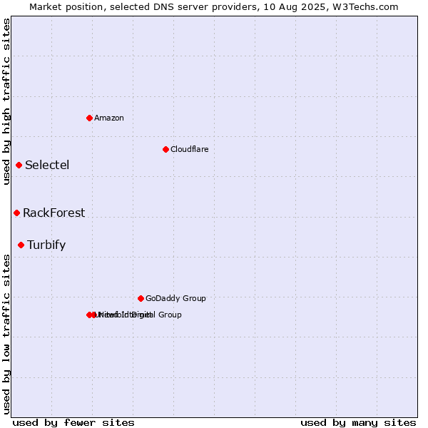 Market position of Turbify vs. Selectel vs. RackForest