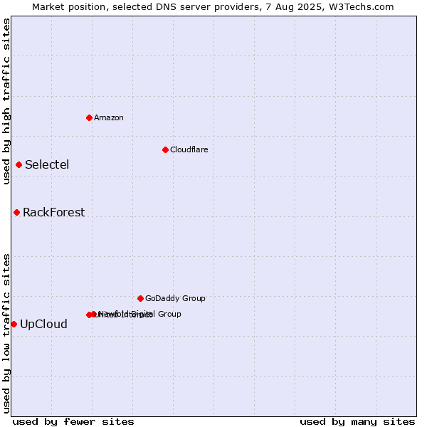 Market position of Selectel vs. RackForest vs. UpCloud
