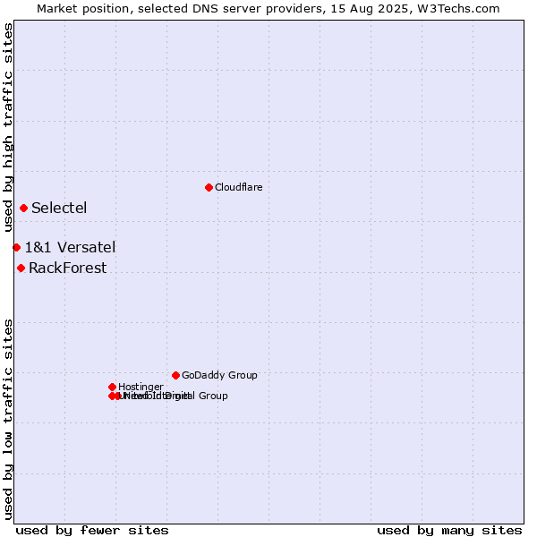 Market position of Selectel vs. RackForest vs. 1&1 Versatel