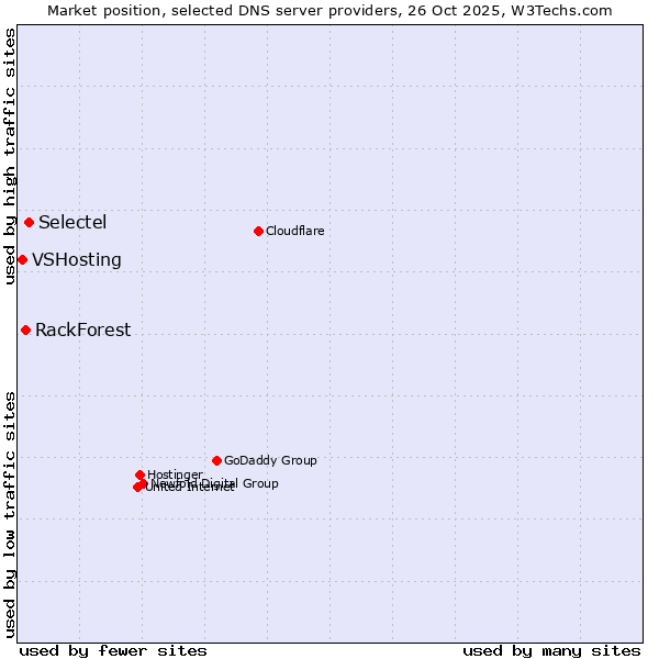 Market position of Selectel vs. RackForest vs. VSHosting