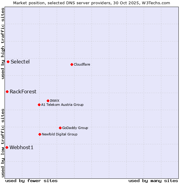 Market position of Selectel vs. RackForest vs. Webhost1
