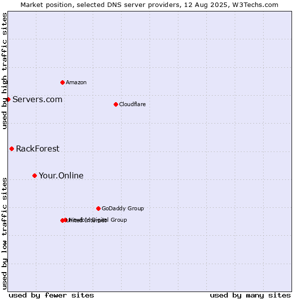 Market position of Your.Online vs. RackForest vs. Servers.com