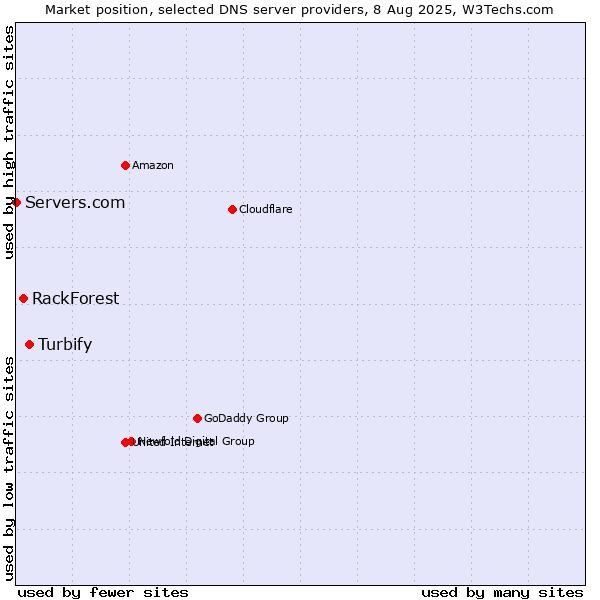 Market position of Turbify vs. RackForest vs. Servers.com