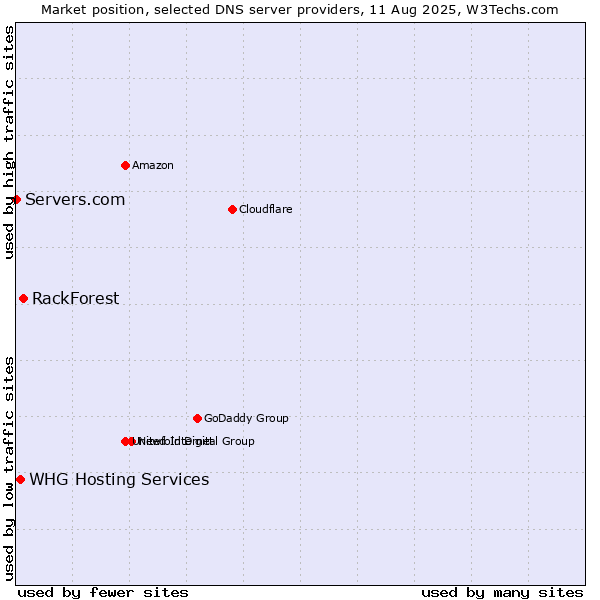 Market position of RackForest vs. WHG Hosting Services vs. Servers.com