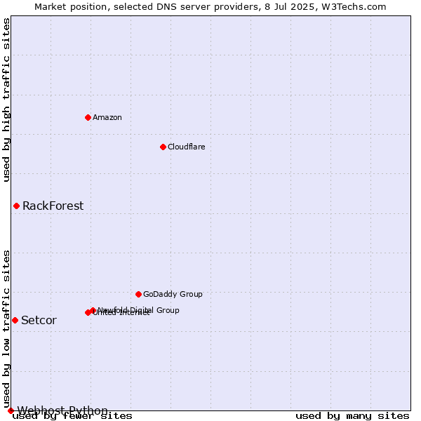 Market position of RackForest vs. Setcor vs. Webhost Python