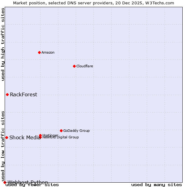 Market position of RackForest vs. Shock Media vs. Webhost Python