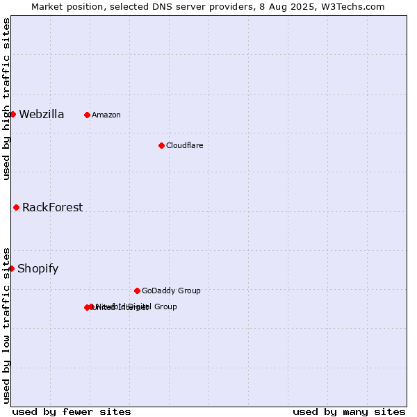 Market position of RackForest vs. Webzilla vs. Shopify