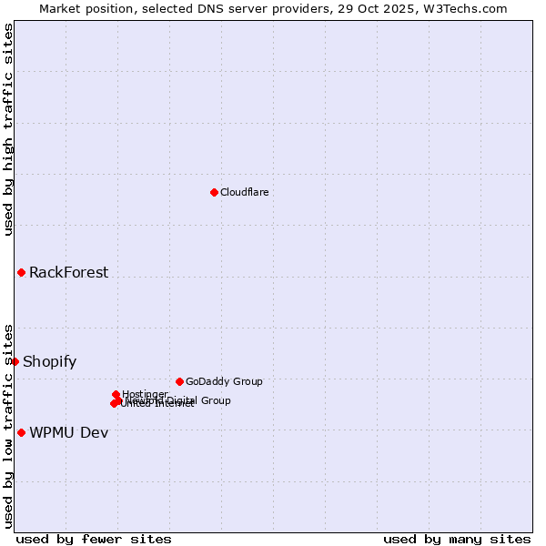 Market position of WPMU Dev vs. RackForest vs. Shopify