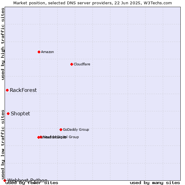 Market position of Shoptet vs. RackForest vs. Webhost Python