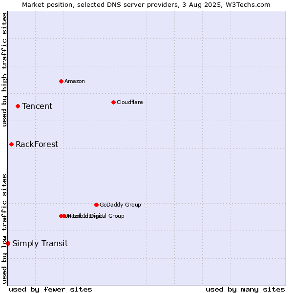 Market position of Tencent vs. RackForest vs. Simply Transit