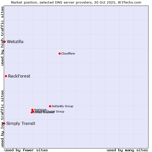 Market position of RackForest vs. Webzilla vs. Simply Transit