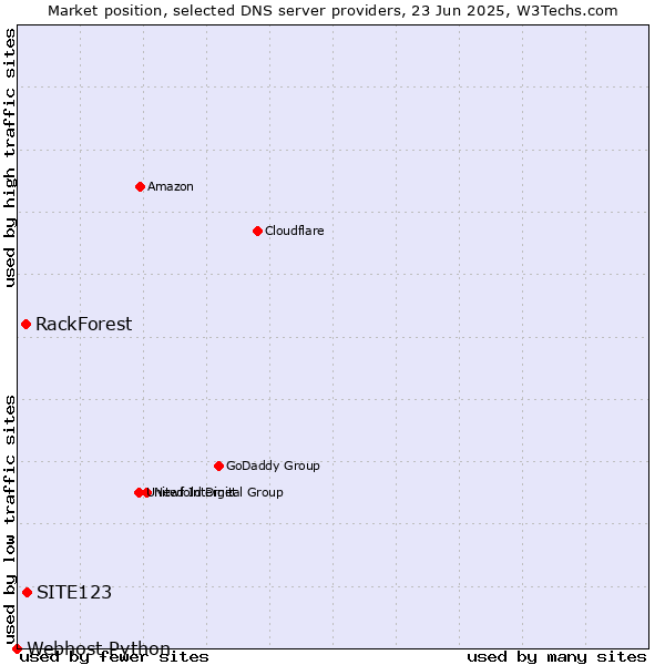Market position of SITE123 vs. RackForest vs. Webhost Python