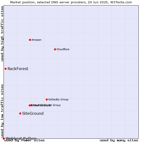 Market position of SiteGround vs. RackForest vs. Webhost Python