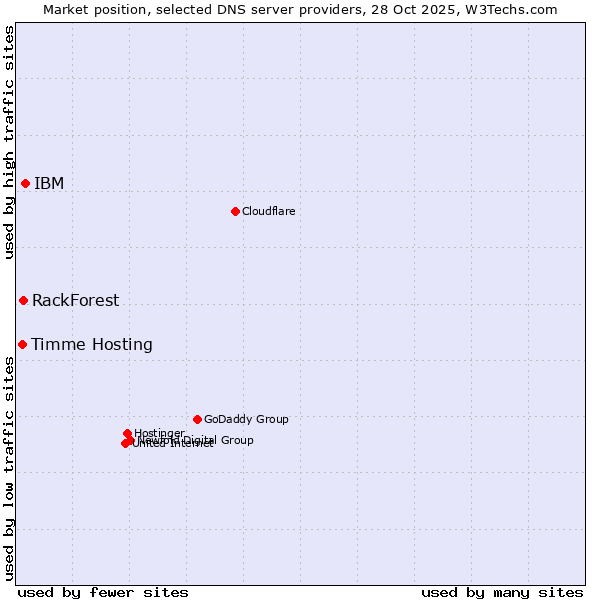 Market position of IBM vs. RackForest vs. Timme Hosting