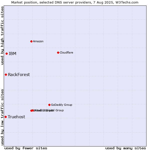Market position of IBM vs. RackForest vs. Truehost