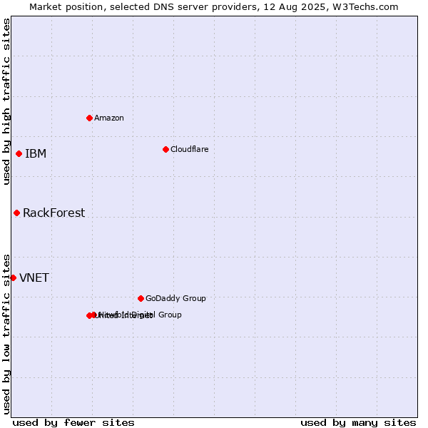 Market position of IBM vs. RackForest vs. VNET