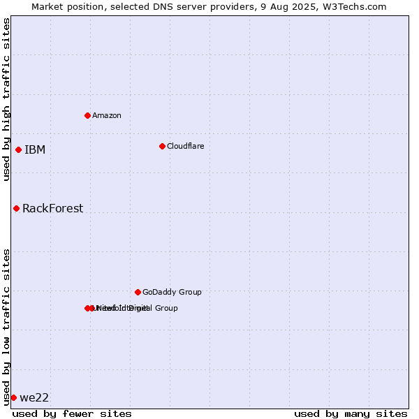 Market position of IBM vs. RackForest vs. we22