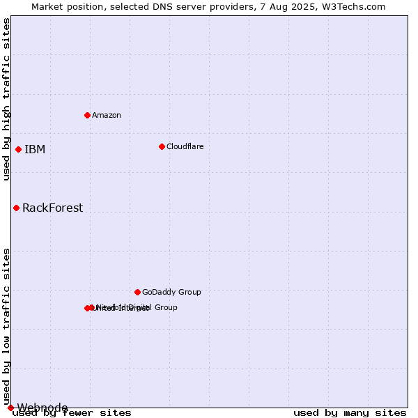 Market position of IBM vs. RackForest vs. Webnode