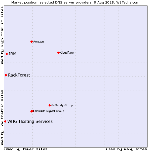 Market position of IBM vs. RackForest vs. WHG Hosting Services