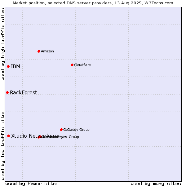 Market position of Xtudio Networks vs. IBM vs. RackForest
