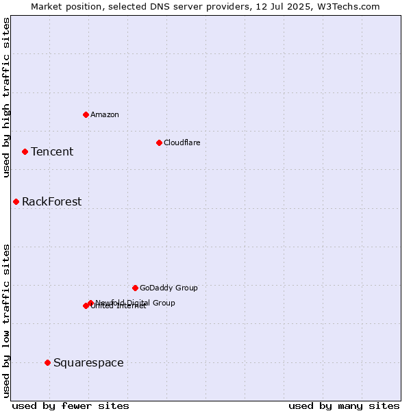 Market position of Squarespace vs. Tencent vs. RackForest