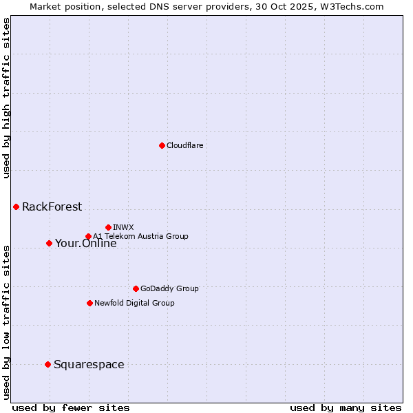 Market position of Your.Online vs. Squarespace vs. RackForest