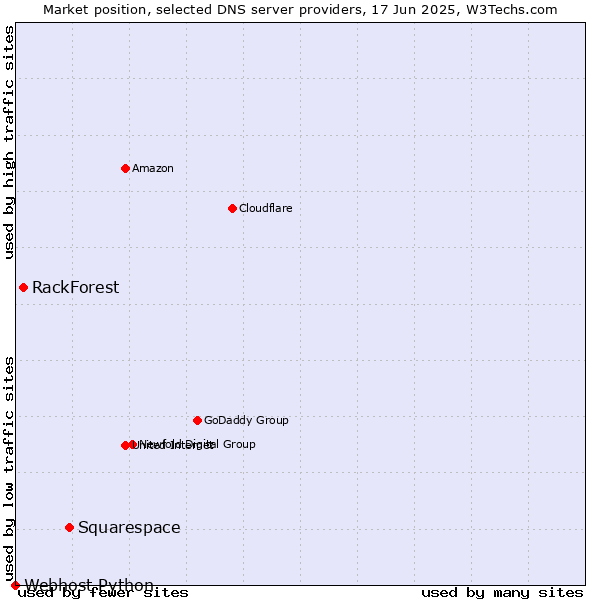Market position of Squarespace vs. RackForest vs. Webhost Python