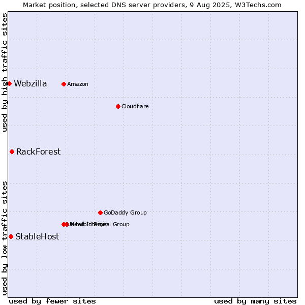 Market position of RackForest vs. StableHost vs. Webzilla