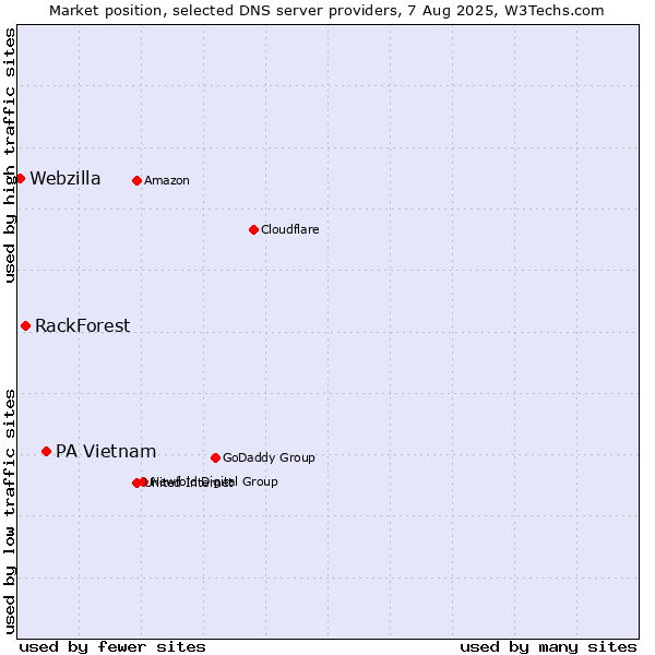 Market position of PA Vietnam vs. RackForest vs. Webzilla