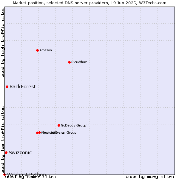 Market position of RackForest vs. Swizzonic vs. Webhost Python
