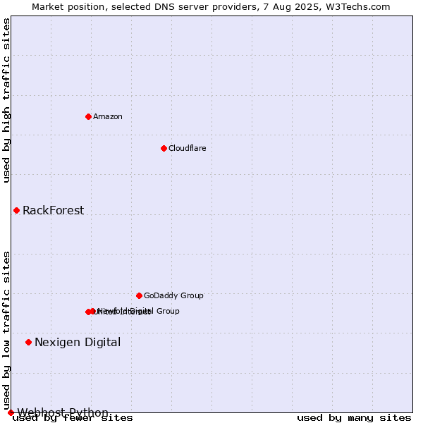 Market position of Nexigen Digital vs. RackForest vs. Webhost Python
