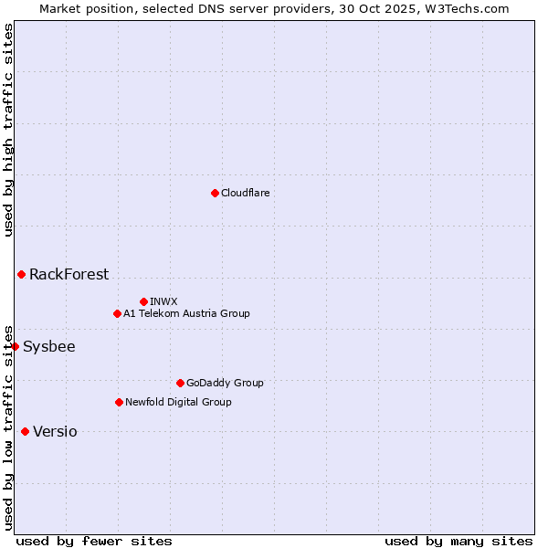 Market position of Versio vs. RackForest vs. Sysbee
