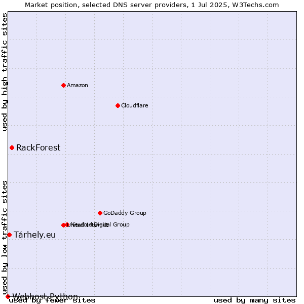 Market position of RackForest vs. Tárhely.eu vs. Webhost Python