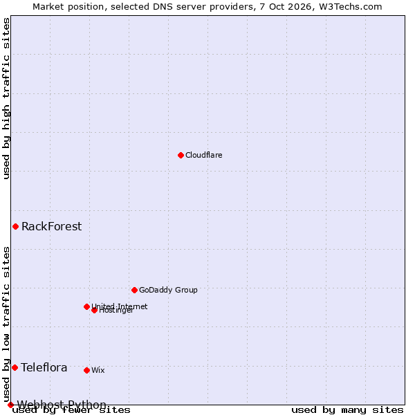 Market position of RackForest vs. Teleflora vs. Webhost Python