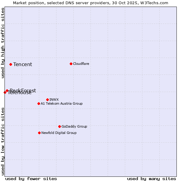 Market position of Tencent vs. RackForest vs. Telehouse