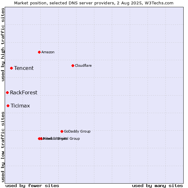Market position of Tencent vs. Ticimax vs. RackForest