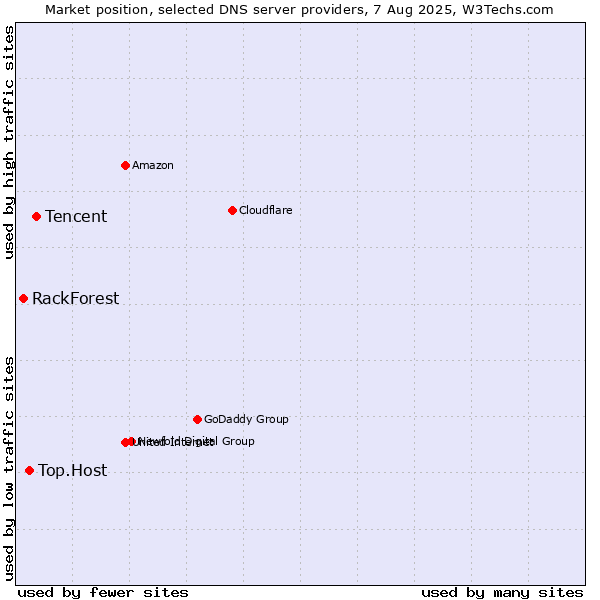 Market position of Tencent vs. Top.Host vs. RackForest