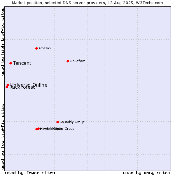 Market position of Tencent vs. Universo Online vs. RackForest