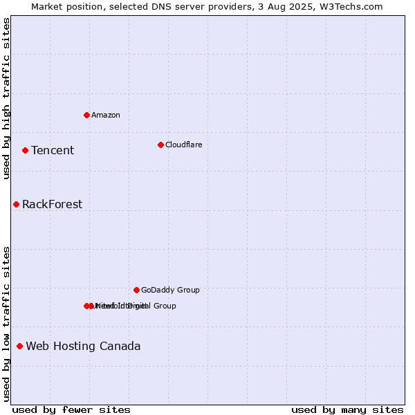 Market position of Tencent vs. Web Hosting Canada vs. RackForest