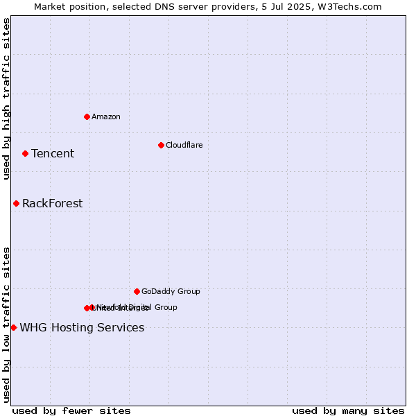 Market position of Tencent vs. RackForest vs. WHG Hosting Services
